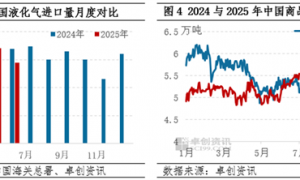 卓创资讯：供需主导 2025年上半年中国LPG进口套利窗口由开启转为关闭
