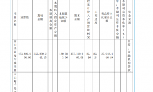 同程拟入主的大连圣亚：近5年亏多赚少，重要在建工程挂账7年