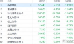 港股收评：恒生科指收跌0.66%，有色金属股持续飙升，半导体股午后跳水