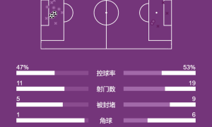 英超-哈兰德点射京多安破门 曼城2-0富勒姆获欧冠资格