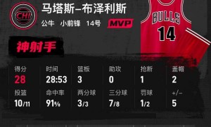 吉迪19+12特雷杨空砍36分 老鹰不敌公牛三连败